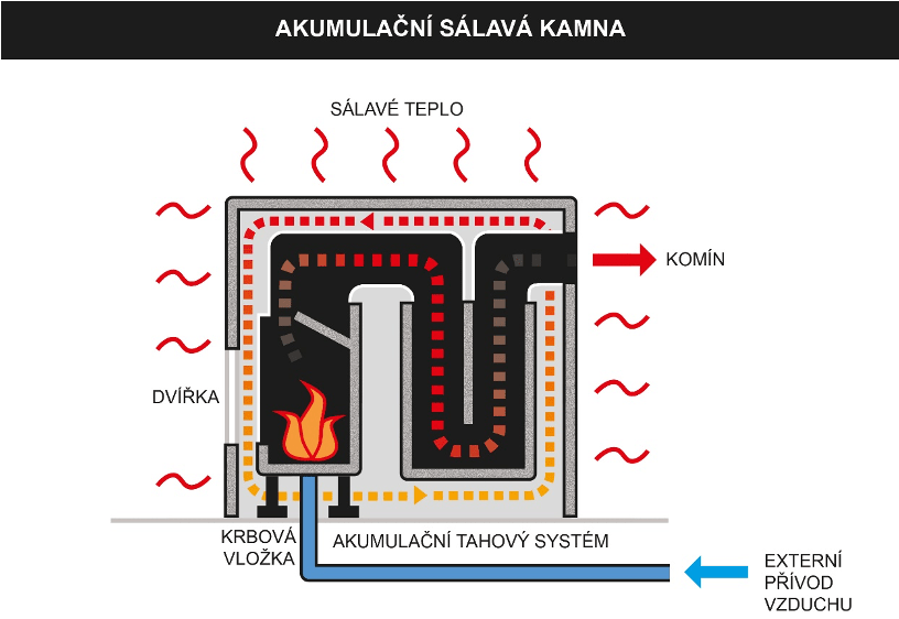 Jak fungují akumulační kamna?